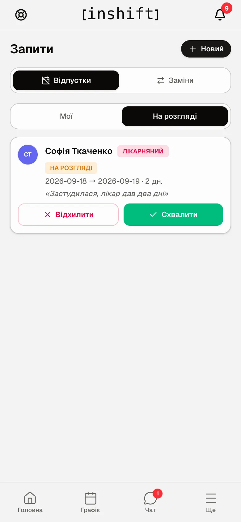 Екран «Запити» керівника: перемикачі «Відпустки» і «Заміни», «Мої» і «На розгляді», картка лікарняного з кнопками «Відхилити» і «Схвалити»