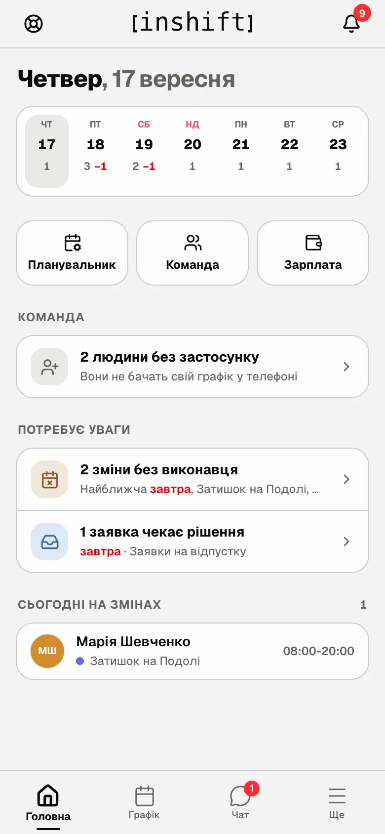 Главная руководителя в приложении: неделя с количеством смен и «−1», кнопки «Планировщик», «Команда», «Зарплата», строки «2 человека без приложения», «2 смены без исполнителя», «1 заявка ждёт решения», «Сегодня на сменах»