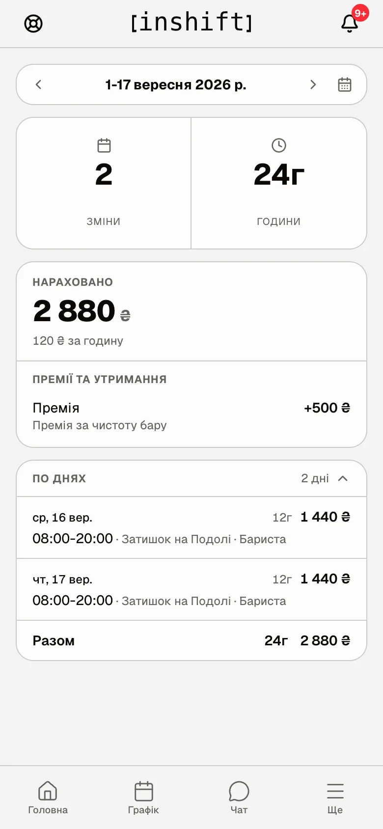 Екран «Статистика»: період, плитки «Зміни» і «Години», «Нараховано 2 880 ₴», «Премії та утримання», «По днях»