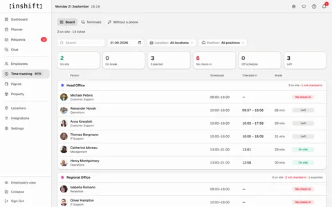 The time tracking board in the InShift admin panel: state tiles and a list of people by location with the “Scheduled”, “Checked in” and “Break” columns