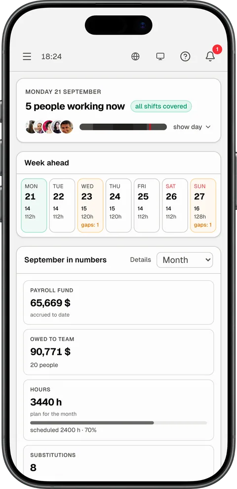 InShift-Admin-Panel auf einem iPhone: das „Dashboard“ für Montag, 21. September, mit fünf Personen im Dienst und „all shifts covered“, die „Week ahead“ mit Schichten und Stunden je Tag und einer markierten Lücke, darunter „September in numbers“