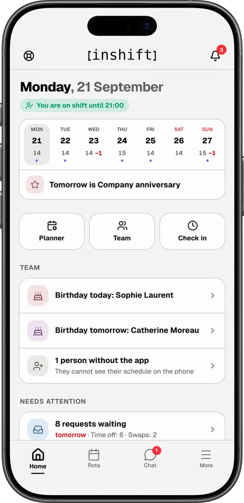 The manager’s home screen in the InShift app: Monday 21 September, the week with the number of shifts per day, “Planner”, “Team” and “Check in” buttons, birthdays, one person without the app and 8 requests waiting