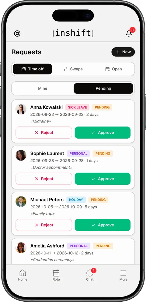 “Requests” in the InShift app through a manager’s eyes, tab “Pending”: sick leave, personal and holiday requests from the team with “Reject” and “Approve” buttons