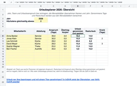 Die Übersicht des Urlaubsplaners 2026: Jahr, höchstens gleichzeitig abwesend, und je Person Anspruch, Übertrag Vorjahr, genommen und geplant, Resturlaub und Krankheitstage
