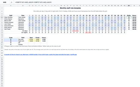 The monthly staff rota template as a spreadsheet: one letter per person per day for 31 days, Shifts and Hours columns, coverage rows for days and nights with two cells in red, and a shift table under the grid with the start, finish and hours of each code