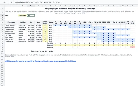The daily employee schedule template: a restaurant Saturday with nine people, In and Out times, an hour-by-hour grid from 7 AM to 11 PM with a dot for every hour on shift, and the On shift, Needed and Short by rows with one person short at 11 PM in red